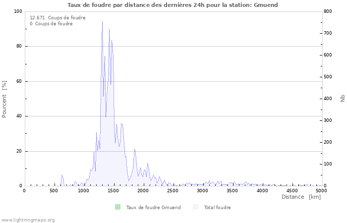 Graphes: Taux de foudre par distance