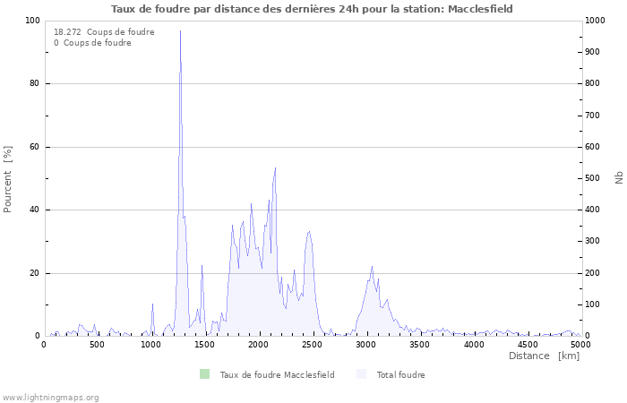 Graphes: Taux de foudre par distance