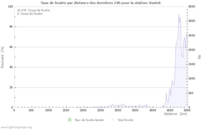 Graphes: Taux de foudre par distance