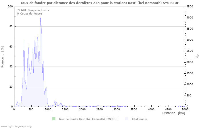 Graphes: Taux de foudre par distance