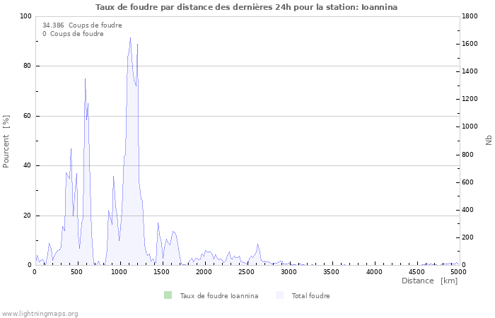 Graphes: Taux de foudre par distance