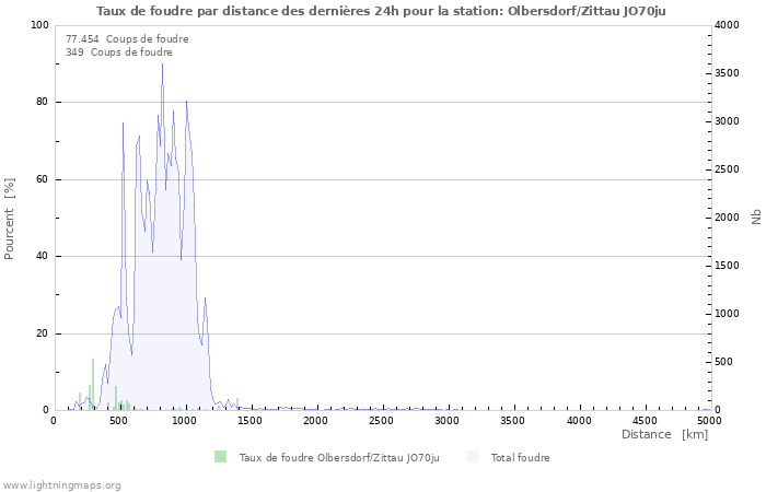 Graphes: Taux de foudre par distance