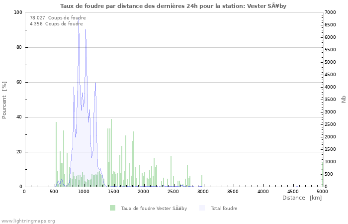 Graphes: Taux de foudre par distance