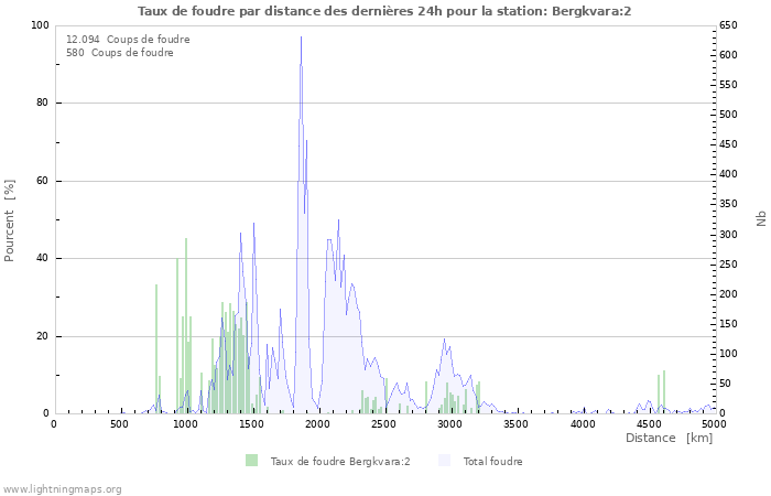 Graphes: Taux de foudre par distance