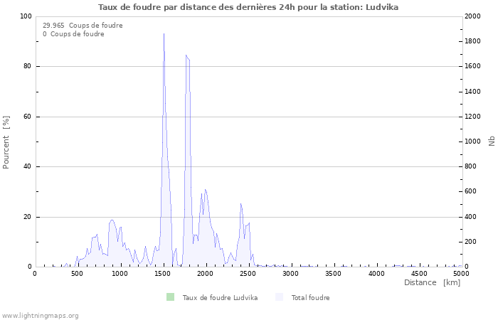 Graphes: Taux de foudre par distance