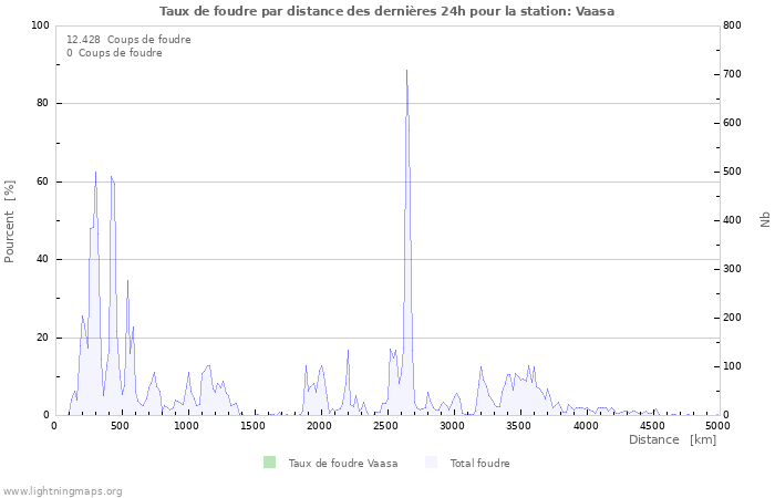 Graphes: Taux de foudre par distance