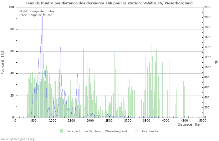 Graphes: Taux de foudre par distance