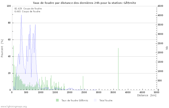 Graphes: Taux de foudre par distance