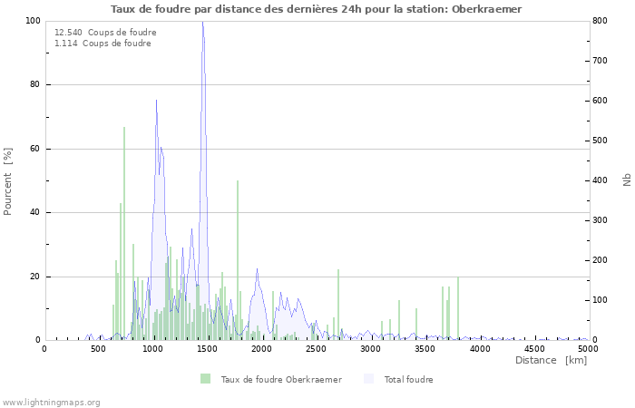 Graphes: Taux de foudre par distance