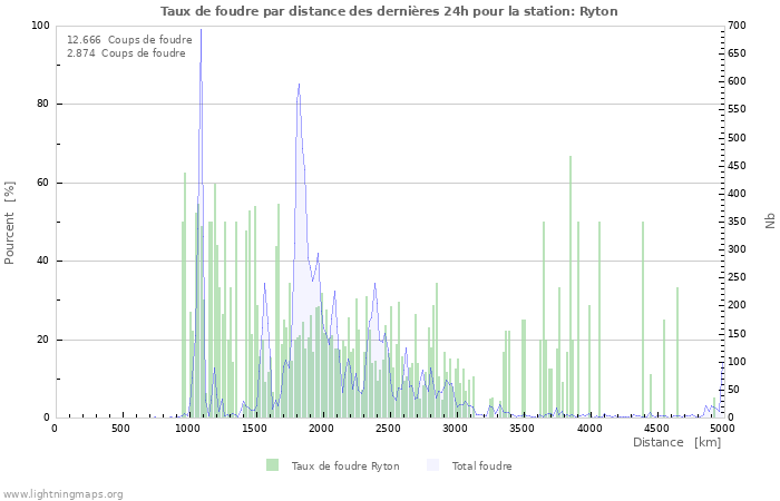 Graphes: Taux de foudre par distance