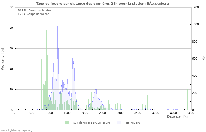 Graphes: Taux de foudre par distance