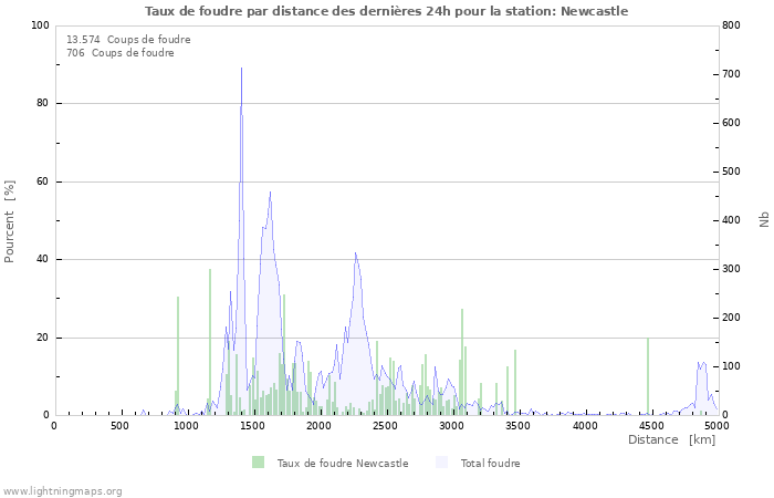 Graphes: Taux de foudre par distance