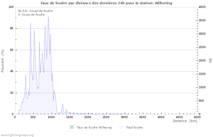 Graphes: Taux de foudre par distance