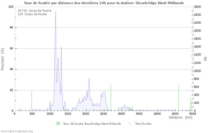 Graphes: Taux de foudre par distance