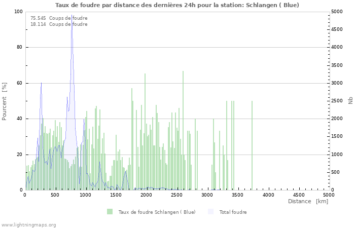 Graphes: Taux de foudre par distance