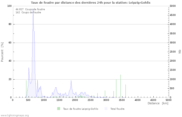 Graphes: Taux de foudre par distance