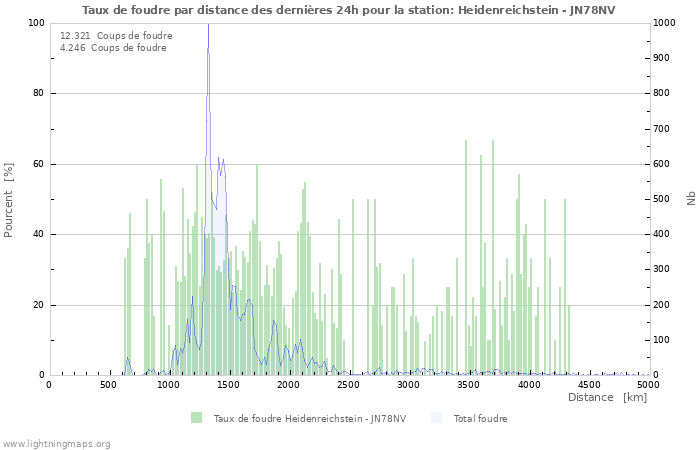 Graphes: Taux de foudre par distance