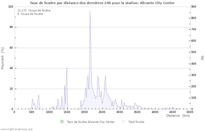 Graphes: Taux de foudre par distance