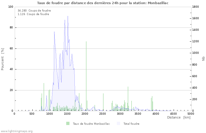 Graphes: Taux de foudre par distance