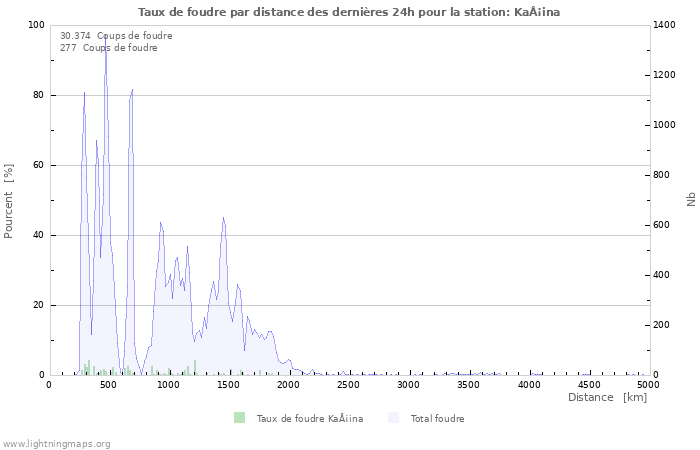 Graphes: Taux de foudre par distance