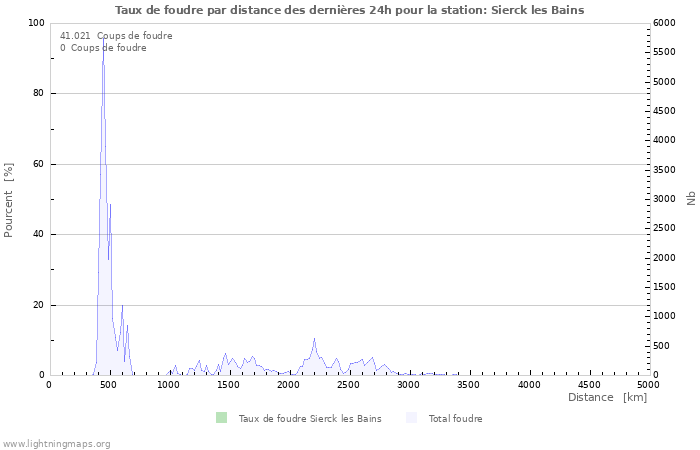 Graphes: Taux de foudre par distance