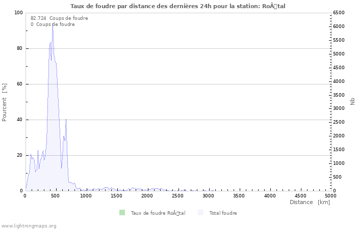 Graphes: Taux de foudre par distance