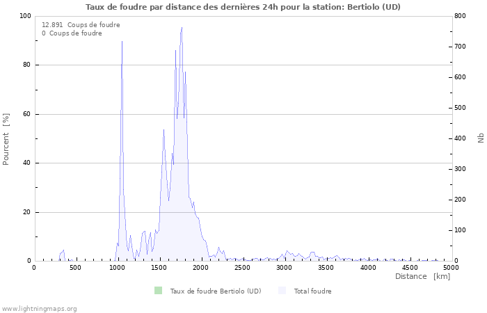 Graphes: Taux de foudre par distance