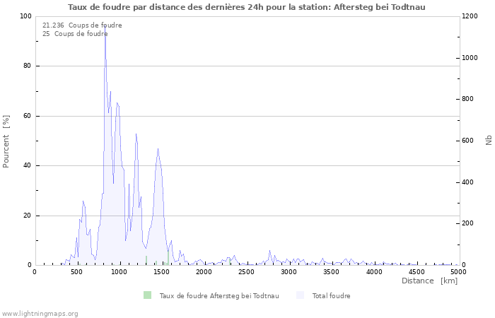 Graphes: Taux de foudre par distance