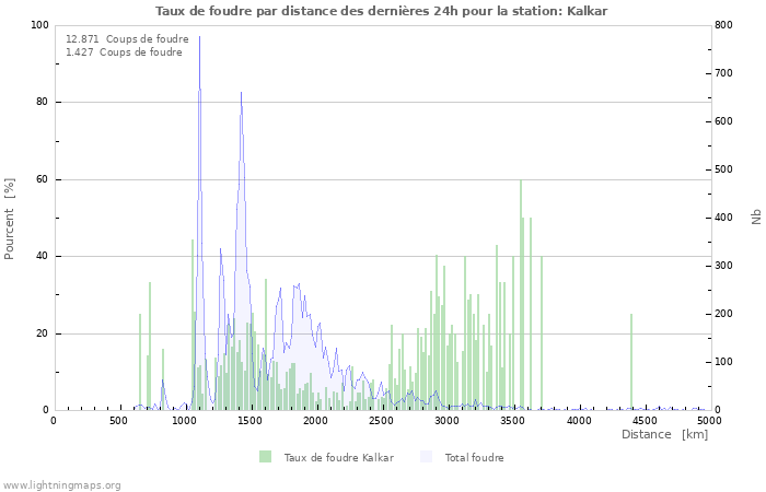 Graphes: Taux de foudre par distance