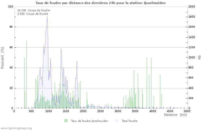 Graphes: Taux de foudre par distance