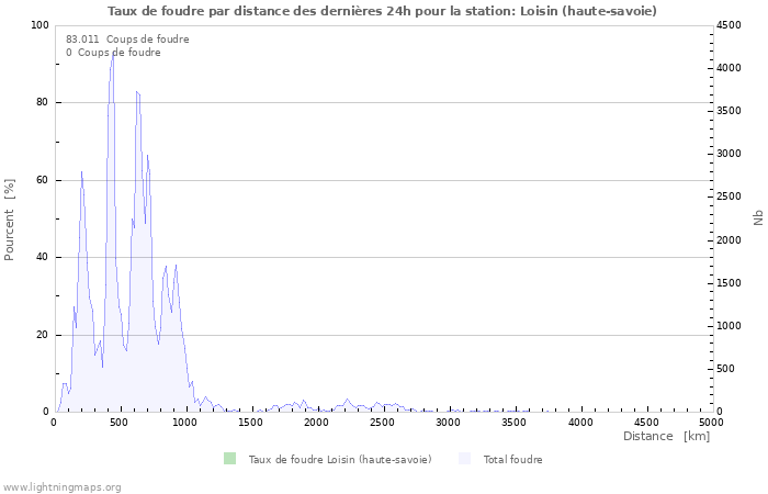 Graphes: Taux de foudre par distance