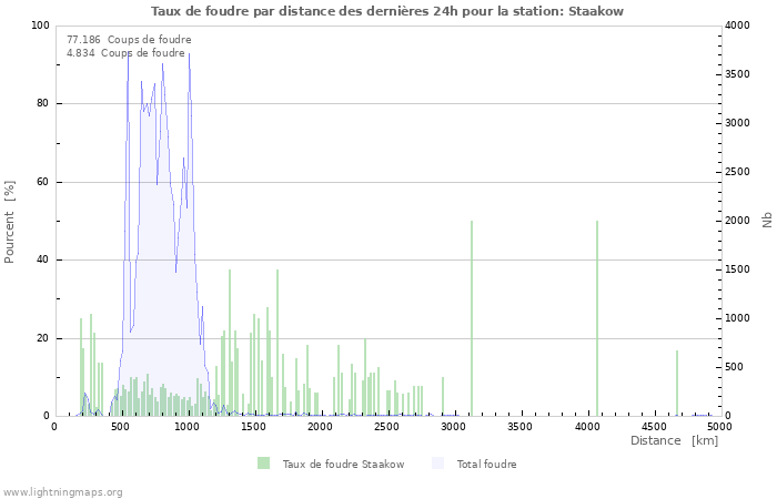 Graphes: Taux de foudre par distance