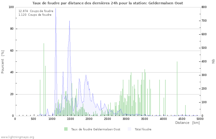 Graphes: Taux de foudre par distance