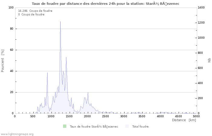 Graphes: Taux de foudre par distance