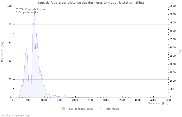 Graphes: Taux de foudre par distance