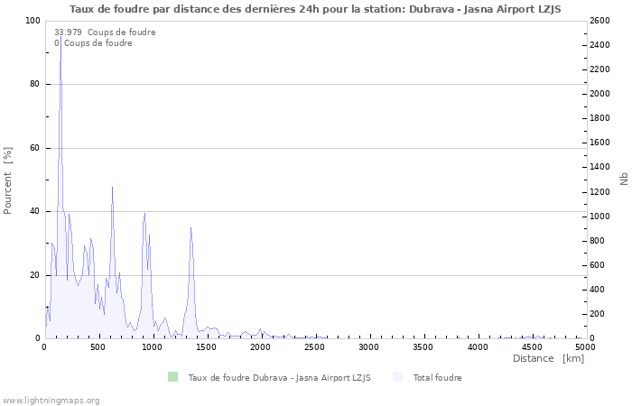 Graphes: Taux de foudre par distance