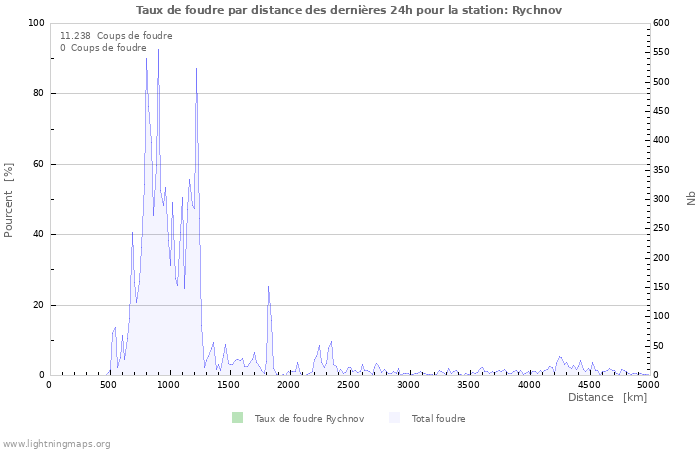 Graphes: Taux de foudre par distance