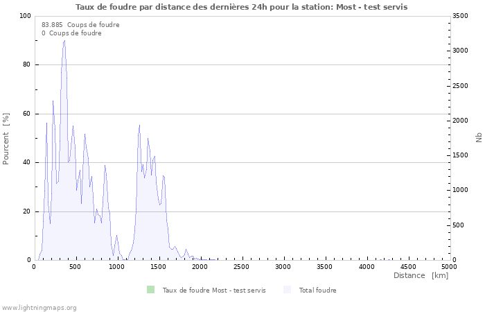 Graphes: Taux de foudre par distance