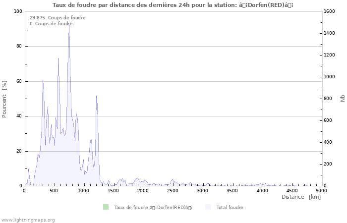 Graphes: Taux de foudre par distance