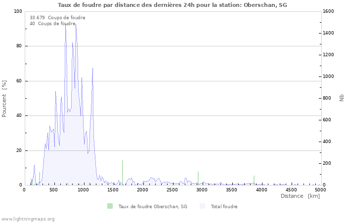 Graphes: Taux de foudre par distance