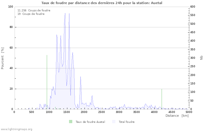 Graphes: Taux de foudre par distance