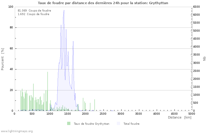 Graphes: Taux de foudre par distance