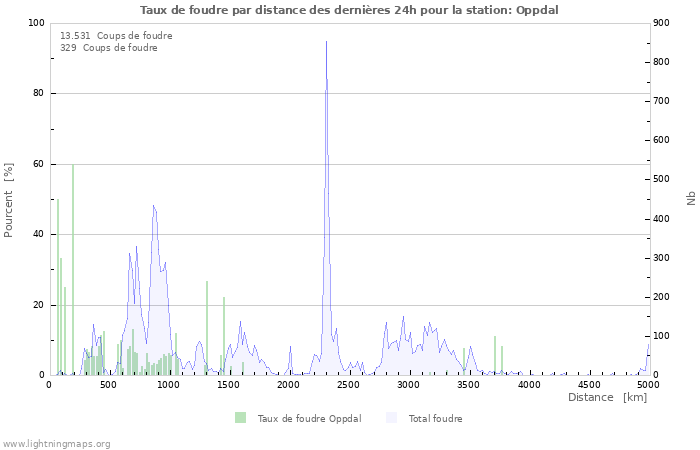 Graphes: Taux de foudre par distance