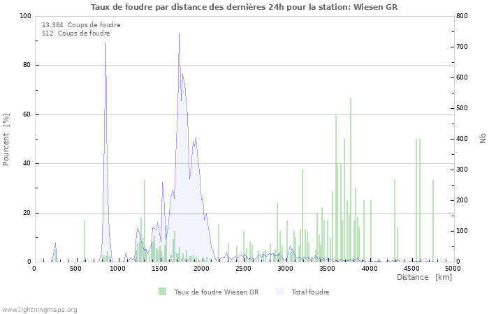 Graphes: Taux de foudre par distance