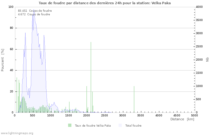 Graphes: Taux de foudre par distance