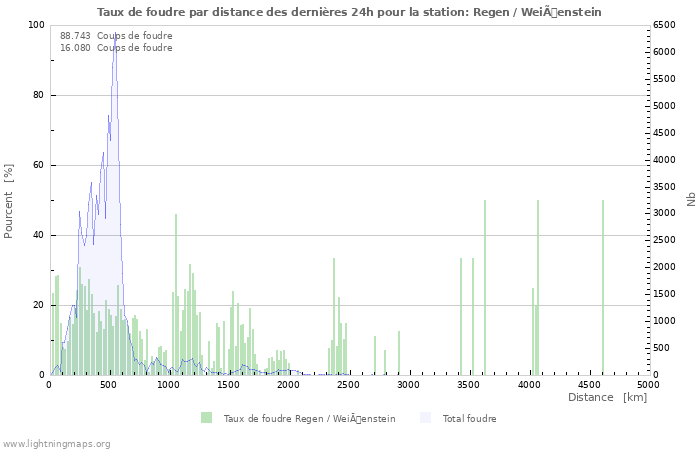 Graphes: Taux de foudre par distance