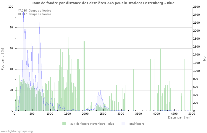 Graphes: Taux de foudre par distance