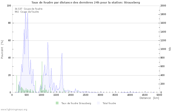 Graphes: Taux de foudre par distance