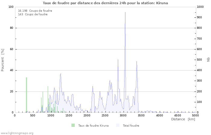 Graphes: Taux de foudre par distance