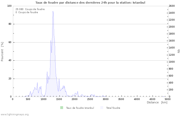 Graphes: Taux de foudre par distance